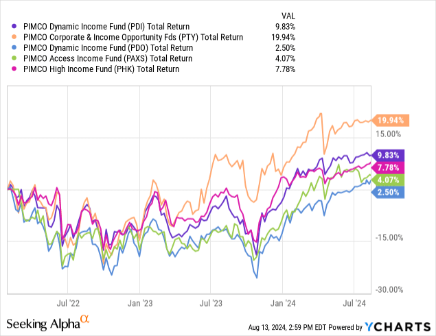 PDI: The Interest Rate Pivot And A Falling Premium Are Positive Signs ...