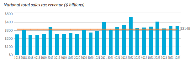 National Sales Tax Revenue (Aggregate)