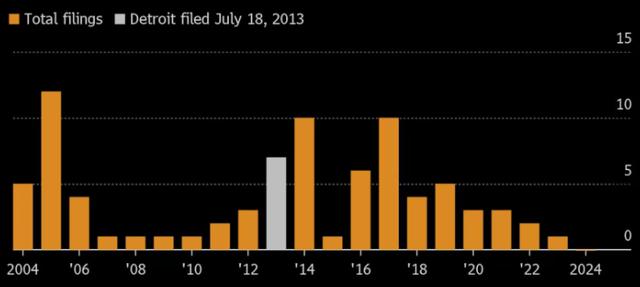 Bankruptcy Filings By Year (US Municipalities)