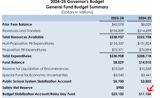 Budget Summary - California