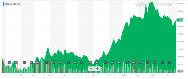 Share Price Chart