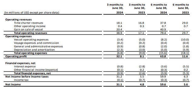 Income Statement