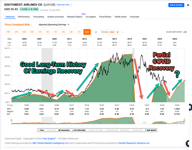 LUV's Earnings Cycles