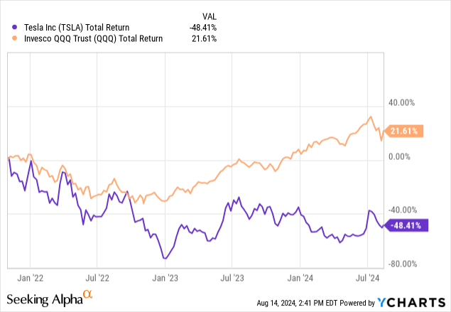 YCharts - Tesla vs. Big Tech QQQ ETF, Total Returns, Since November 2021