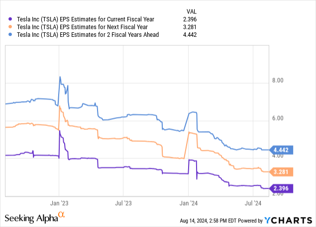 YCharts - Tesla, Rolling Analyst EPS Estimates for 2024-26, Since October 2023