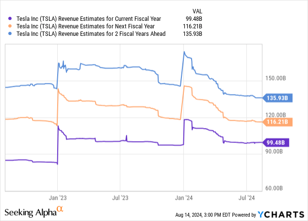 YCharts - Tesla, Rolling Analyst Revenue Estimates for 2024-26, Since October 2023