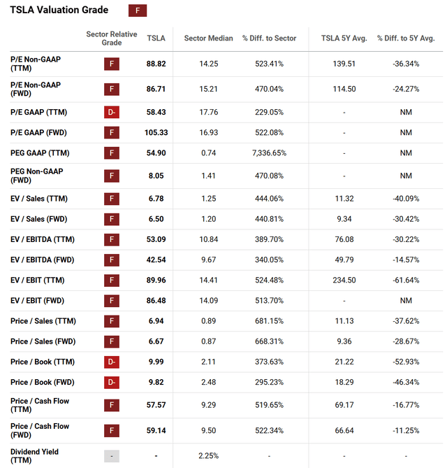 https://seekingalpha.com/symbol/TSLA/valuation/metrics