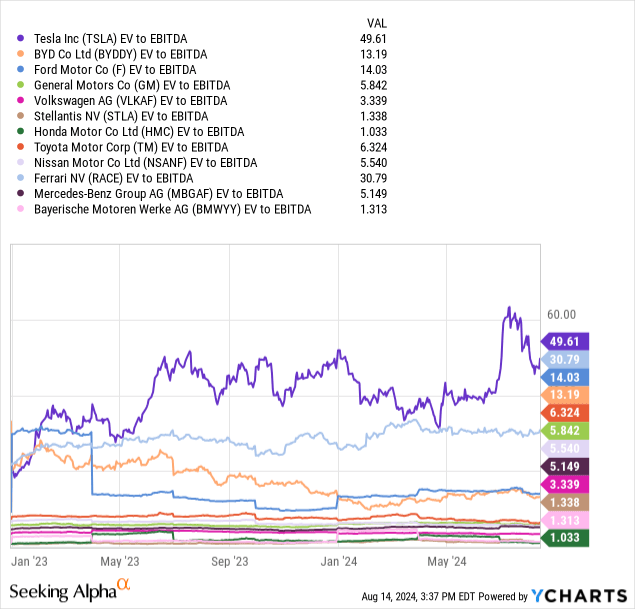 YCharts - Tesla vs. Major International Automakers, EV to Trailing EBITDA, 18 Months