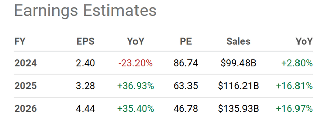 Seeking Alpha Table - Tesla, Analyst Consensus Estimates for 2024-26, Made August 13th, 2024