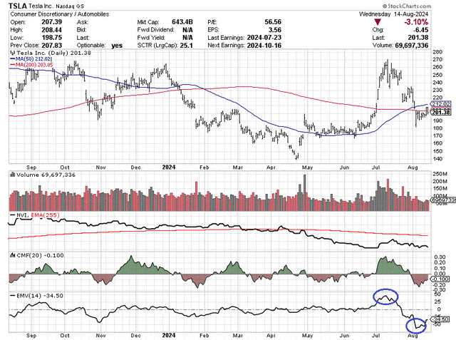 StockCharts.com - Tesla, 12 Months of Daily Price & Volume Changes, Author Reference Points