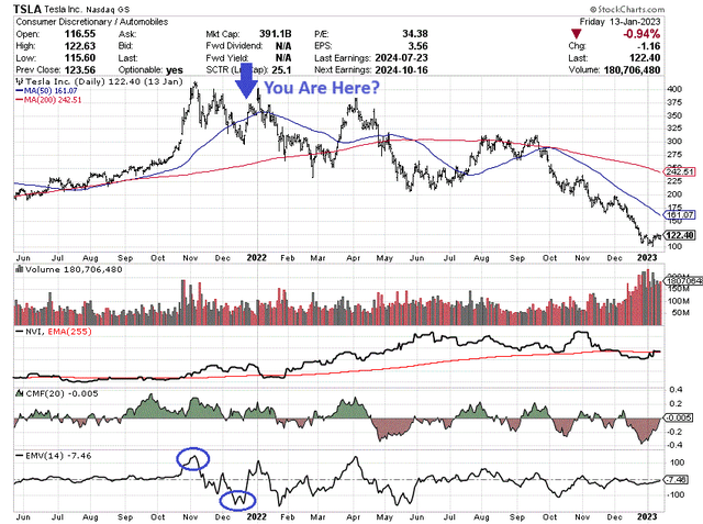 StockCharts.com - Tesla, Daily Price & Volume Changes, May 2021 to Jan 2023, Author Reference Points