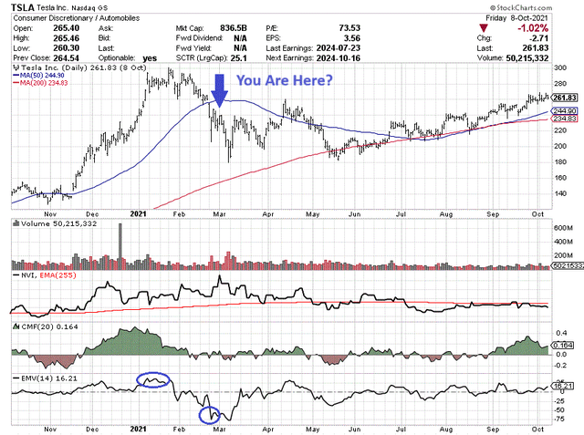 StockCharts.com - Tesla, Daily Price & Volume Changes, Oct 2020 to Oct 2021, Author Reference Points