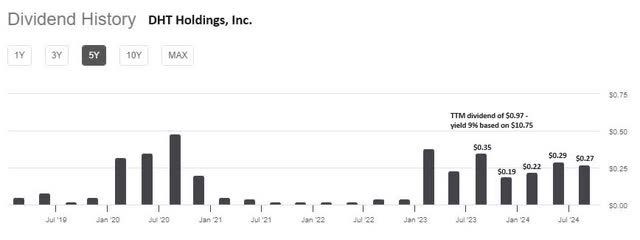 DHT's dividend history