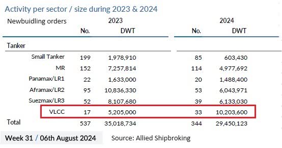 VLCC's new-building order doubled so far this year