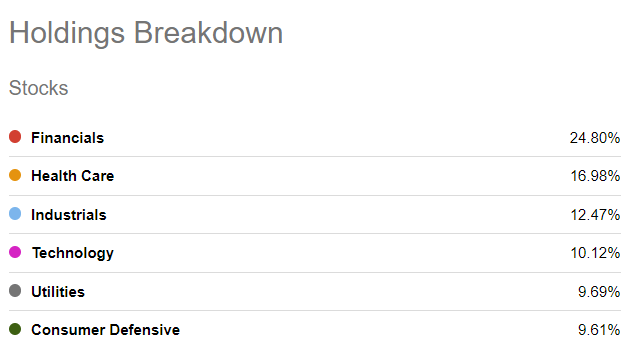 Sector breakdown