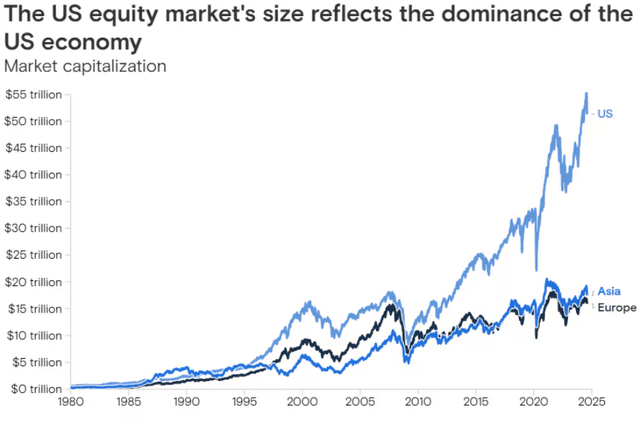 Size of the US stock market