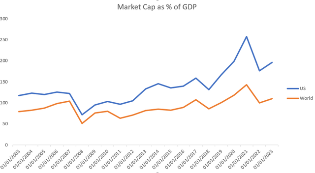 Capitalização de mercado% do PIB