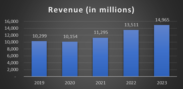 Republic Services Revenue Chart