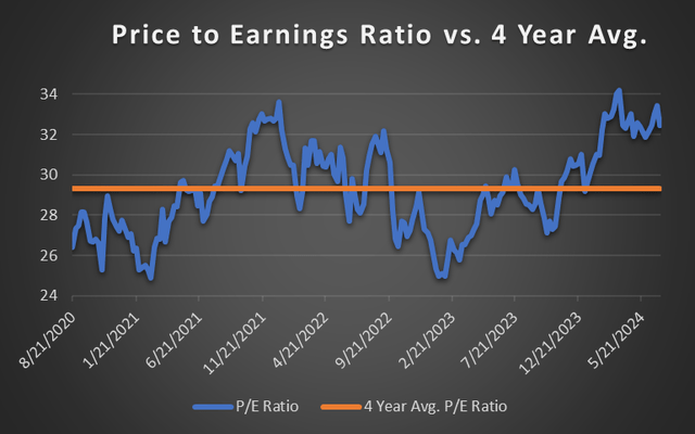 Republic Services P/E ratio chart