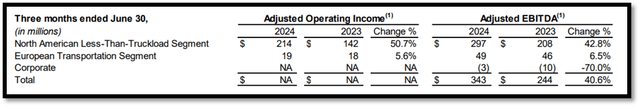 segment adjusted operating income and EBITDA