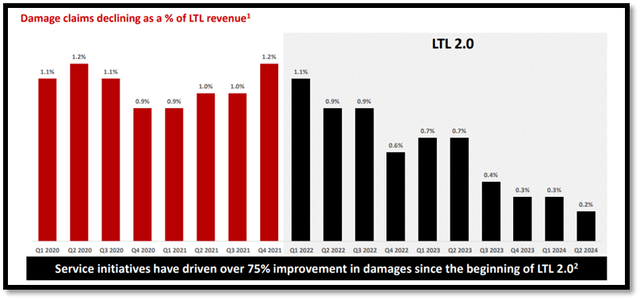 Damage claims as a % of LTL revenue