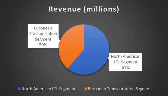 revenue segment