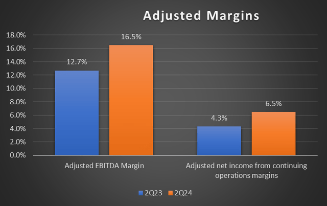 Adjusted Margins