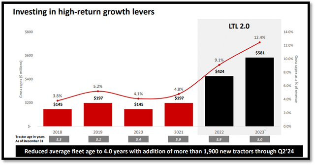 Investing into network capacity