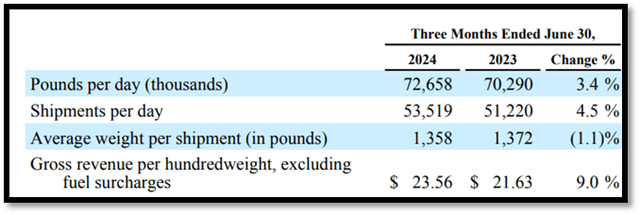 LTL performance metric