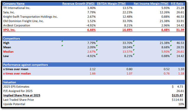 Author's Relative Valuation Model