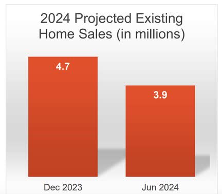 Home sales projection