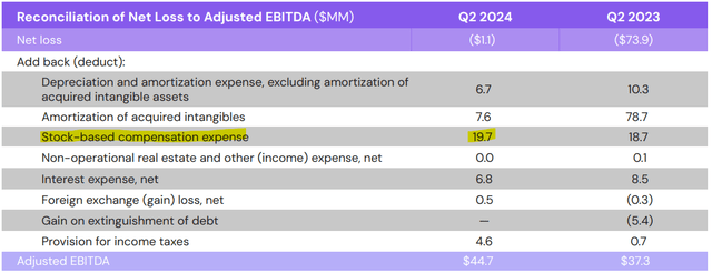 Magnite stock based compensation in Q2