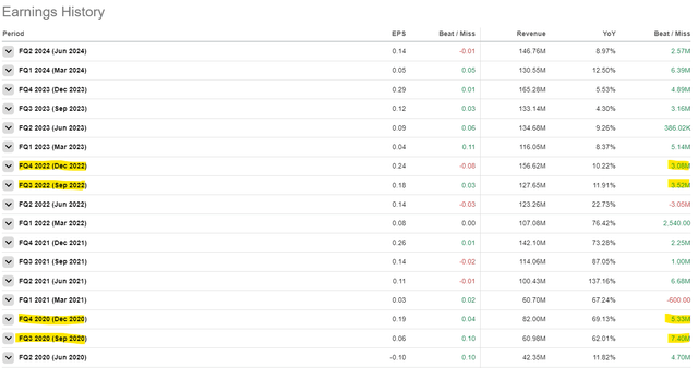 Magnite earning history versus estimates