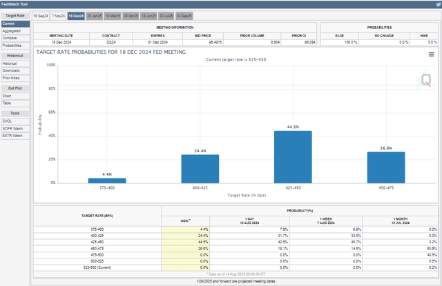 CME FedWatch Tool