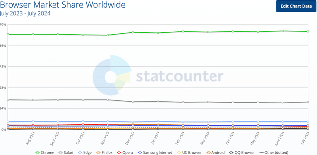 Browser market share as of July 2024