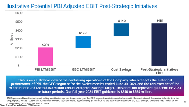 Illustrative Potential PBI Adjusted EBIT Post-Strategic Initiatives