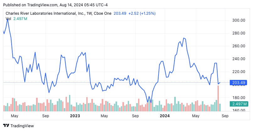 Service Apha Ribbons Charles River: Changing Economics Reduces Compounding Ability | Seeking ...