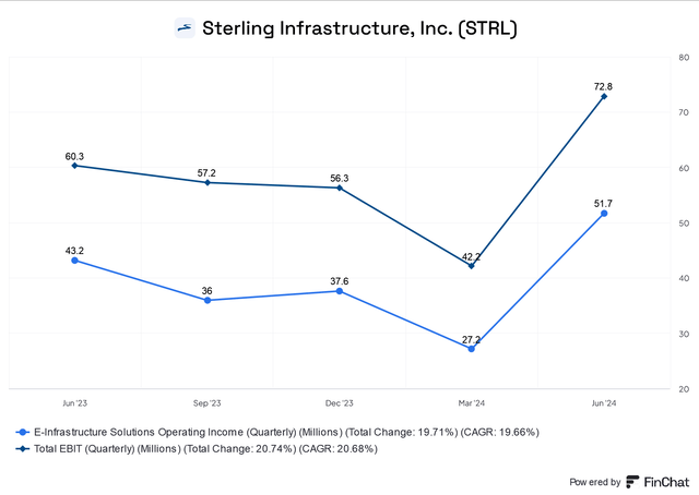 Sterling Infrastructure (E-Infra segment profitability metrics)