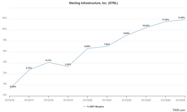 Sterling Infrastructure estimates