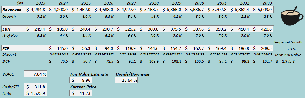 Modg Valuation Topgolf Callaway: Concerning Traffic Decline At Topgolf (NYSE:MODG ...