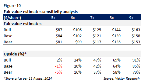 Fair value estimates sensitivity analysis