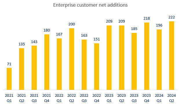 monday enterprise customer additions