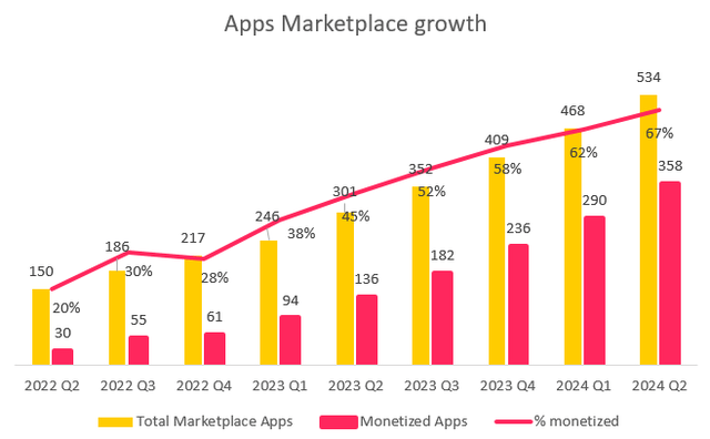 monday app marketplace growth