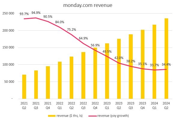 monday revenues