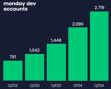 monday dev accounts