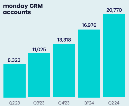 monday CRM accounts