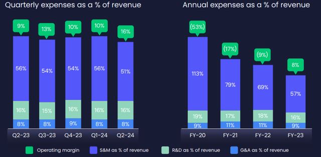 Operating margin