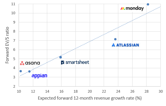 monday relative valuation