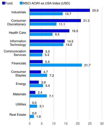 Defalcare pe sector (% din totalul activelor nete)