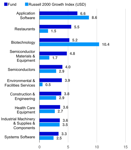 Principais setores (% do total de ativos)